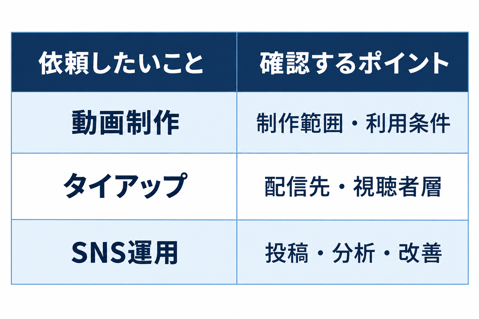左に依頼したいこと 動画制作 タイアップ SNS運用 右に確認するポイント 制作範囲・利用条件 配信先・視聴者層 投稿・分析・改善 になるような簡易的な表を作ってください 色味は青や紺で