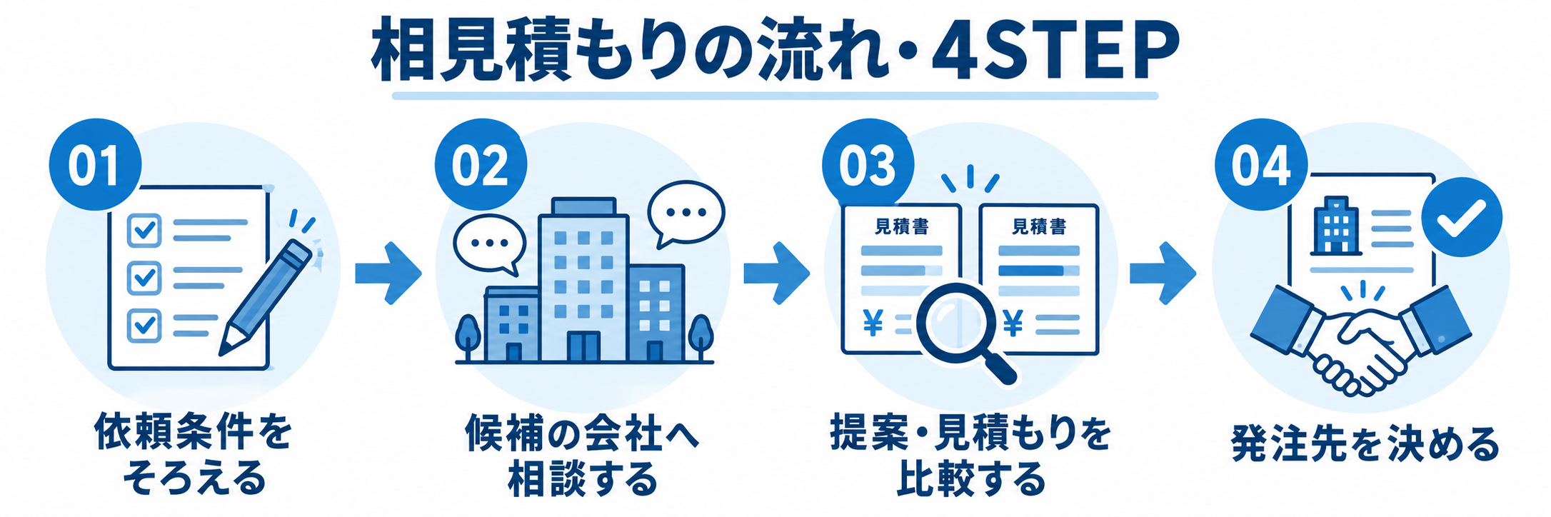 ［相見積もりの流れ・4STEP図］ 01 依頼条件をそろえる→ 02 候補の会社へ相談する→ 03 提案・見積もりを比較する → 04 発注先を決める を1枚で見せる図解を制作してください 色味は青や紺で統一してください なるべく横長でお願いします