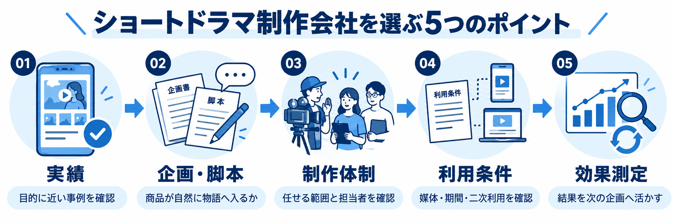 ショートドラマ制作会社を選ぶ5つのポイント 「実績」 →「企画・脚本」 → 「制作体制」 →「利用条件」 →「効果測定」 を1枚で見せる図解を制作してください 色味は青や紺で統一してください なるべく横長でお願いします